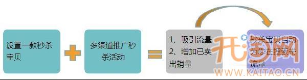 淘寶秒殺