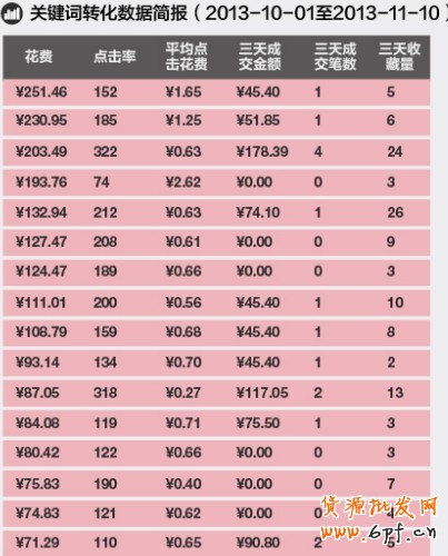 直通車roi
