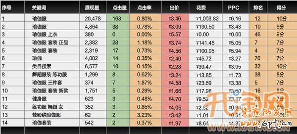 直通車關鍵詞
