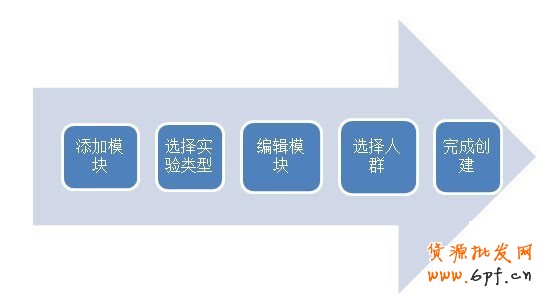 提升轉(zhuǎn)化率的利器-店鋪實驗室  3