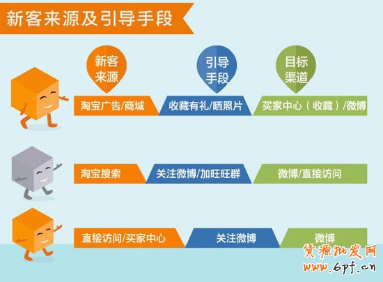 網(wǎng)店新手怎樣讀懂你的客戶 3