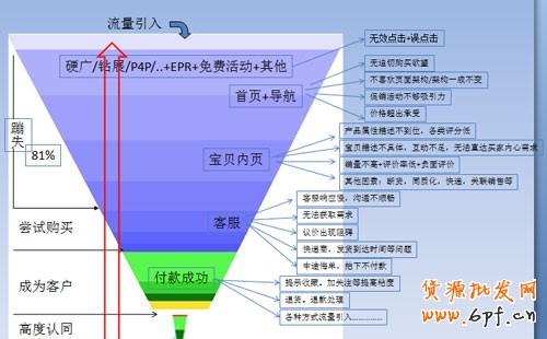 店鋪轉(zhuǎn)化率持續(xù)下降　腫么辦？１