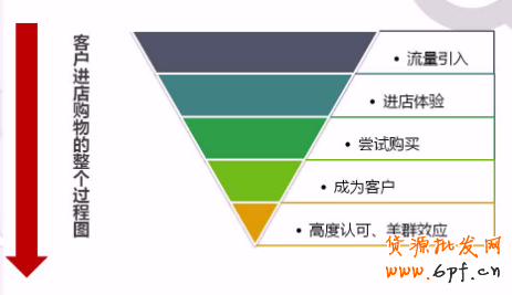 淘寶怎么獲取更多轉化率？