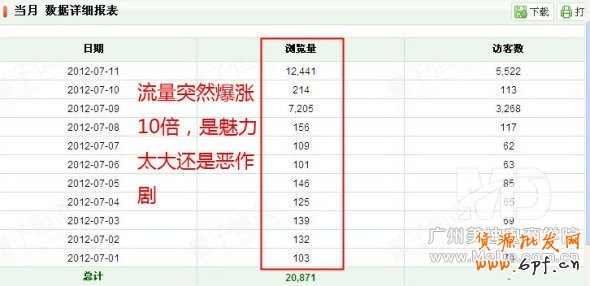 為什么流量過萬轉化率卻很低？