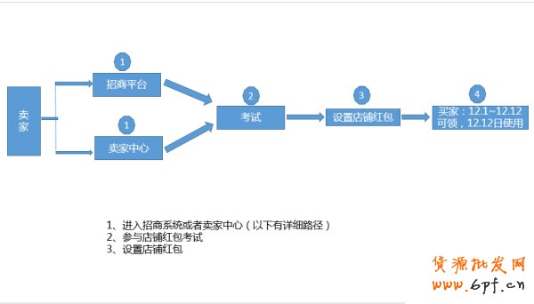 2015淘寶雙十二店鋪紅包設(shè)置教程