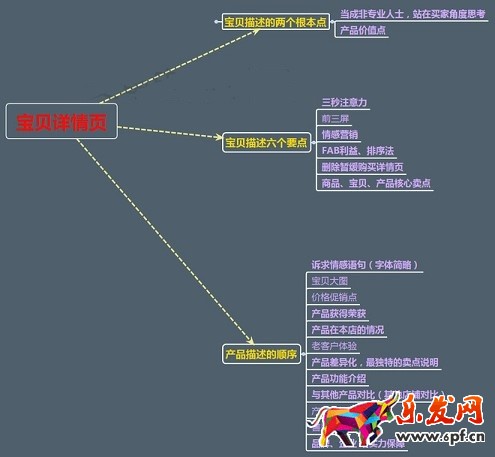 不刷單也有高轉化（十一）：三張圖道破寶貝詳情頁制作真諦