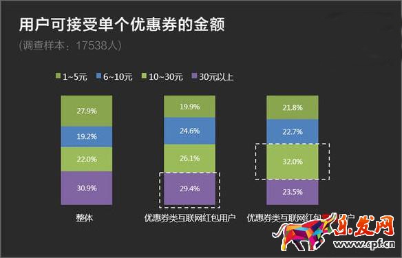 哪些類型淘寶店鋪紅包最受歡迎？