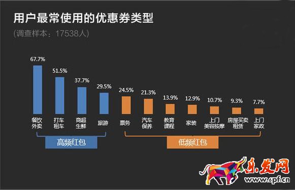 哪些類型淘寶店鋪紅包最受歡迎？