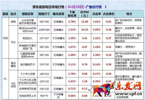 日銷(xiāo)萬(wàn)單的京東直投秘籍