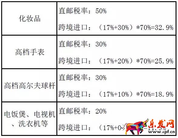 跨境電商稅改新政來了，你真的算對了么？