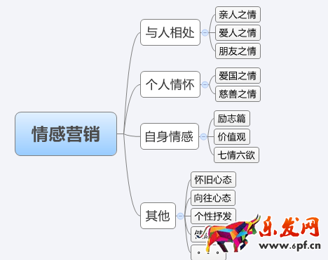 情感營(yíng)銷(xiāo)