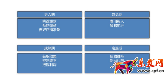 根據(jù)熱款的生命周期制訂執(zhí)行計(jì)劃
