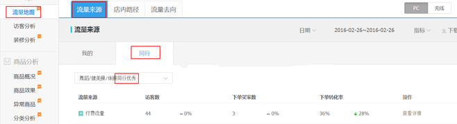 生意參謀數據背后的含義（三）：經營分析