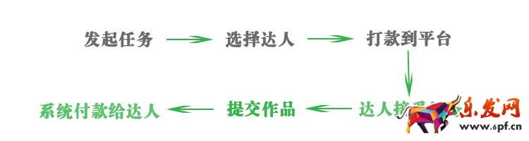 阿里V任務