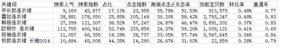 數據化運營店鋪（二）：數據支持下關鍵詞精確選款
