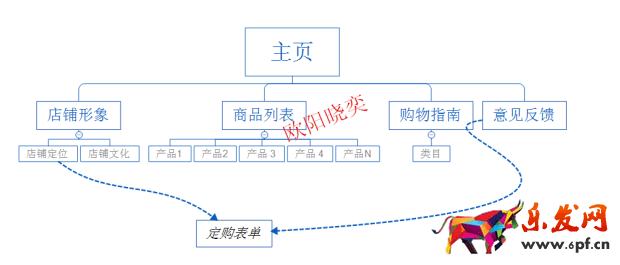 店鋪優化內功 百戰不殆