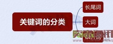 雙管齊下，從“詞”下手，讓你不再為流量而發(fā)愁！