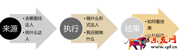 淘寶達人推廣