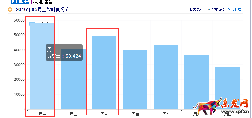 家居類目推廣前如何做數(shù)據(jù)分析?