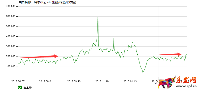 家居類目推廣前如何做數(shù)據(jù)分析?
