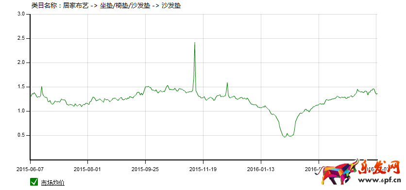 家居類目推廣前如何做數(shù)據(jù)分析?