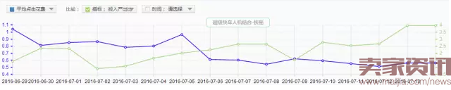 童鞋類目直通車實(shí)操分享-ROI翻倍