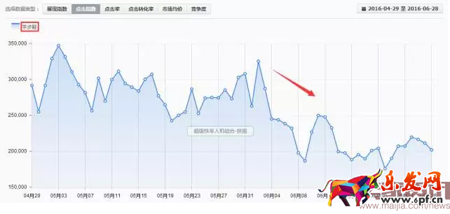童鞋類目直通車實(shí)操分享-ROI翻倍