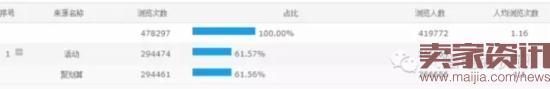 聚劃算推廣如何做到170萬銷售額？