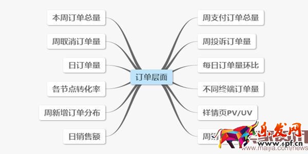 電商運(yùn)營常見的數(shù)據(jù)分析要素