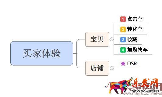 深度剖析直通車質(zhì)量得分