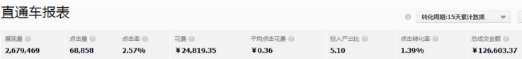 直通車投入產(chǎn)出比2