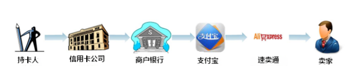 拒付和速賣通平臺糾紛有什么區別 拒付和速賣通平臺糾紛有什么區別