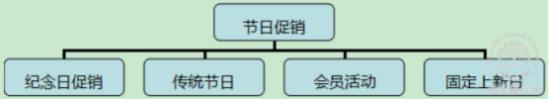 節日促銷，瞄準時間點