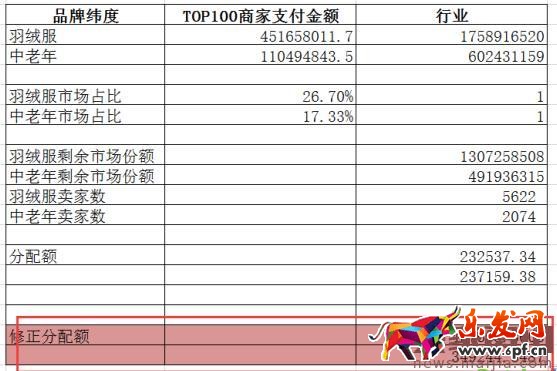 如何用數(shù)據(jù)分析出容易操作的細(xì)分市場？