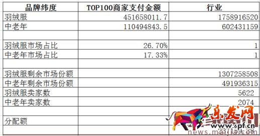 如何用數(shù)據(jù)分析出容易操作的細(xì)分市場？
