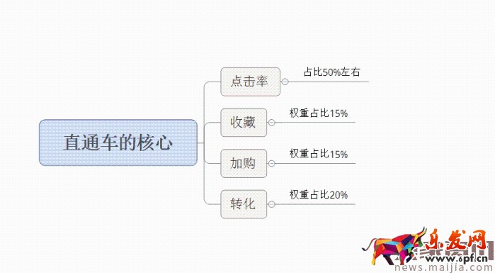 面對淘寶頻繁改革，中小賣家如何生存？2017直通車最新玩法