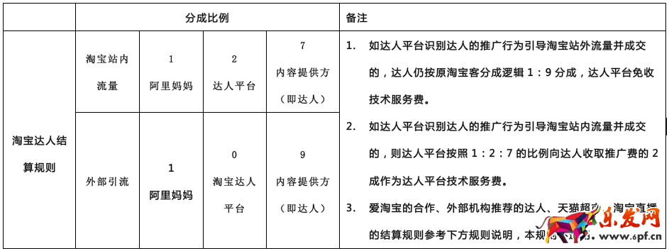淘寶達(dá)人怎么收取傭金