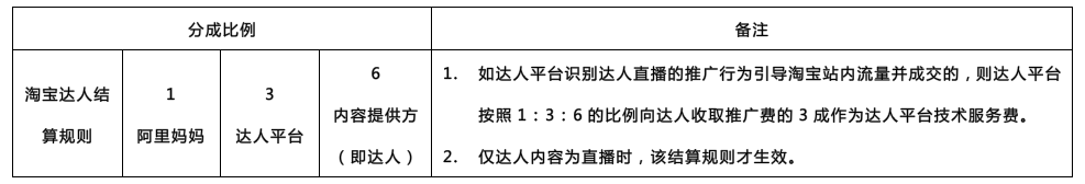 淘寶達(dá)人怎么收取傭金