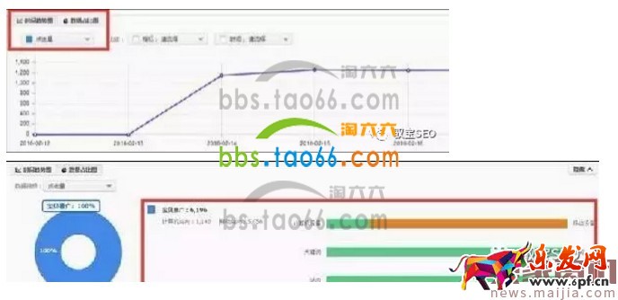 淘寶直通車報表數據解讀方法
