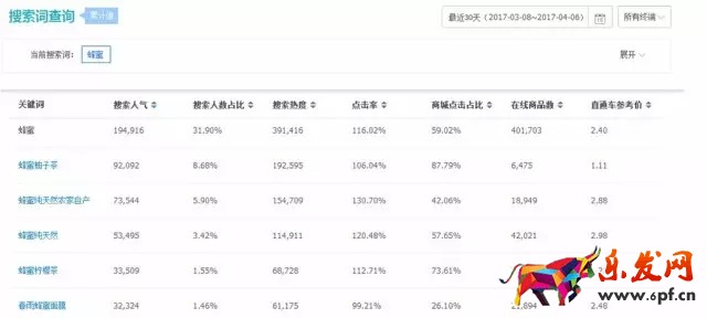 類目優化