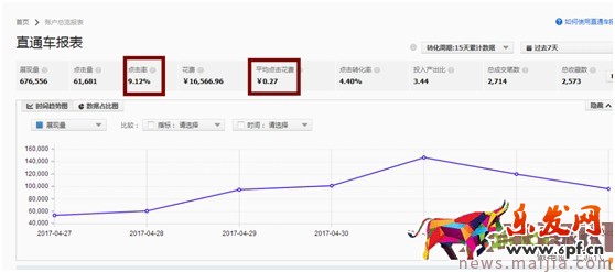 最新開(kāi)車(chē)絕招:點(diǎn)擊率到10%,ppc降到2毛