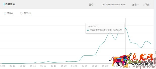最新直通車(chē)玩法，新店新爆款10天突破3萬(wàn)