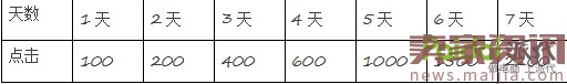 最新直通車(chē)玩法，新店新爆款10天突破3萬(wàn)