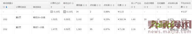 ?快速提升直通車質(zhì)量分，你還在為這個煩惱？