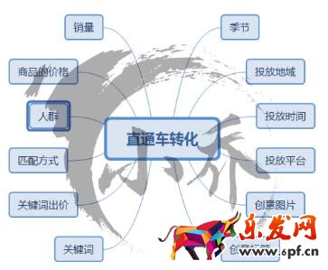 直通車優(yōu)化