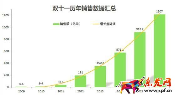 淘寶歷年雙十一銷(xiāo)售額,2017年雙十一銷(xiāo)售額,淘寶雙十一銷(xiāo)售數(shù)據(jù)圖