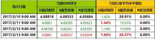 dsr評分