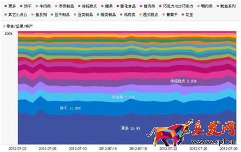 淘寶數(shù)據(jù)淘寶網(wǎng)零食買家行為分析報(bào)告