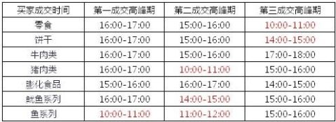 淘寶數(shù)據(jù)淘寶網(wǎng)零食買家行為分析報(bào)告