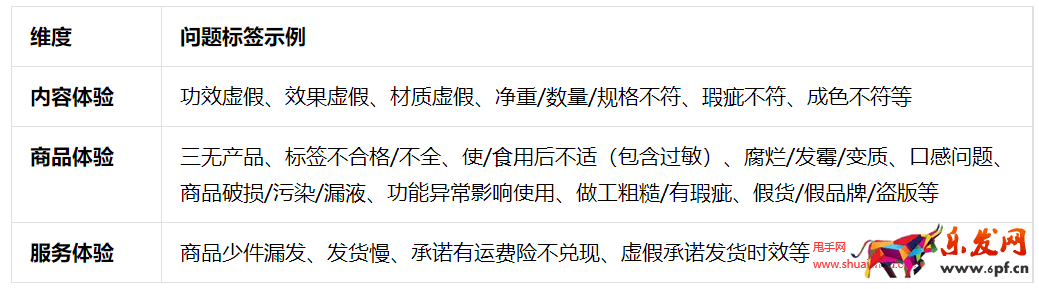 抖音百應(yīng)消費者負反饋診斷